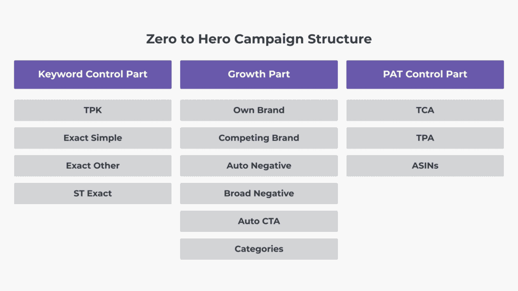 zero to hero, amazon ppc, amazon ppc structure, amazon ppc optimization